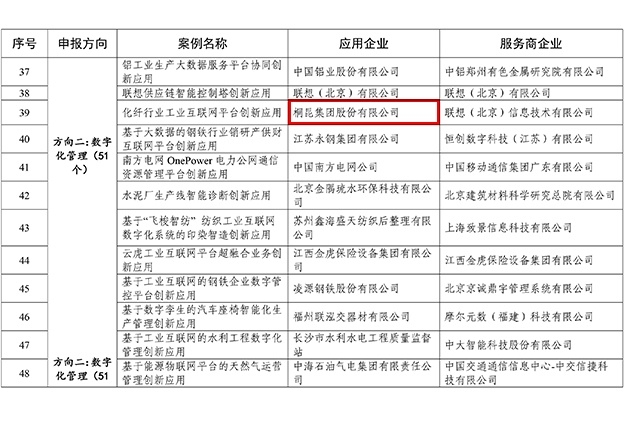 List of leading application cases of Industrial Internet Platform innovation by the Ministry of Industry and Information Technology